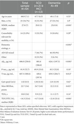 Mobility and associations with levels of cerebrospinal fluid amyloid β and tau in a memory clinic cohort
